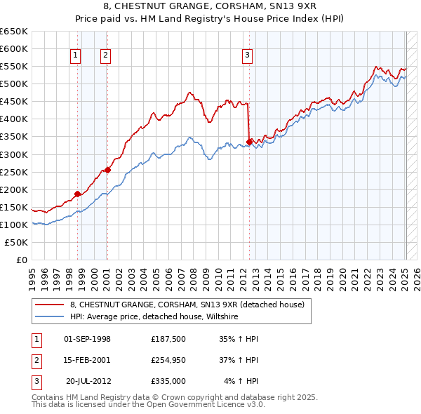 8, CHESTNUT GRANGE, CORSHAM, SN13 9XR: Price paid vs HM Land Registry's House Price Index