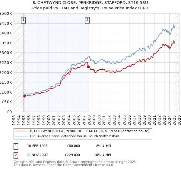 8, CHETWYND CLOSE, PENKRIDGE, STAFFORD, ST19 5SU: Price paid vs HM Land Registry's House Price Index