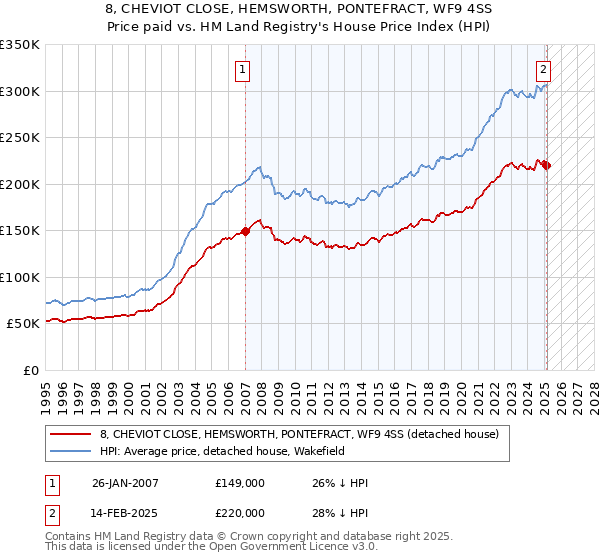 8, CHEVIOT CLOSE, HEMSWORTH, PONTEFRACT, WF9 4SS: Price paid vs HM Land Registry's House Price Index