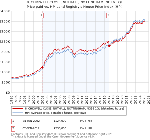 8, CHIGWELL CLOSE, NUTHALL, NOTTINGHAM, NG16 1QL: Price paid vs HM Land Registry's House Price Index