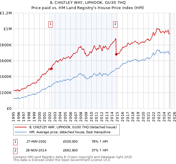 8, CHILTLEY WAY, LIPHOOK, GU30 7HQ: Price paid vs HM Land Registry's House Price Index