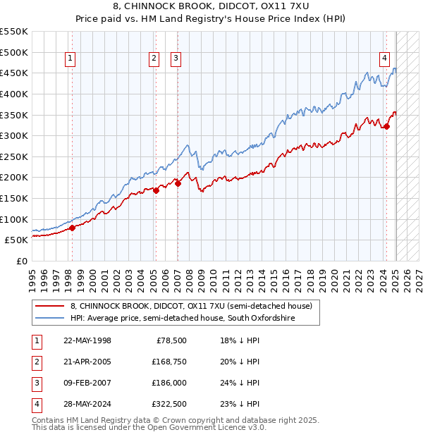 8, CHINNOCK BROOK, DIDCOT, OX11 7XU: Price paid vs HM Land Registry's House Price Index