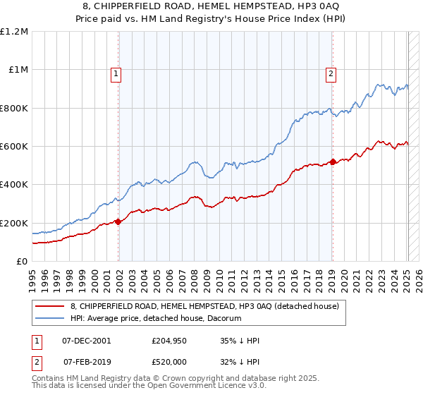 8, CHIPPERFIELD ROAD, HEMEL HEMPSTEAD, HP3 0AQ: Price paid vs HM Land Registry's House Price Index