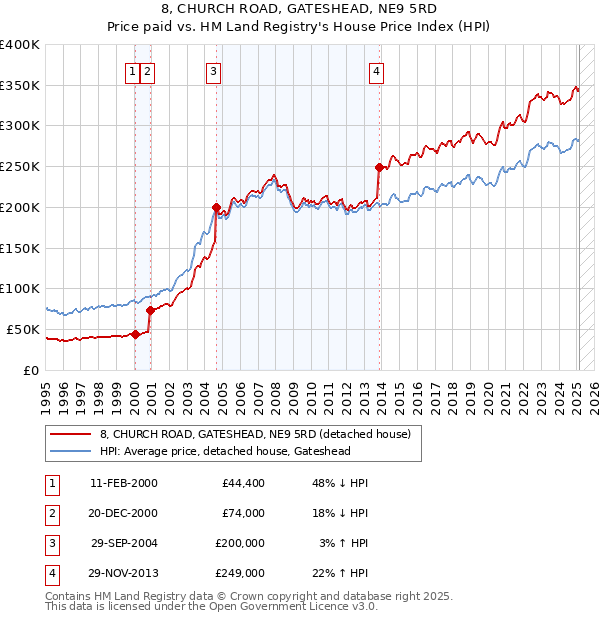 8, CHURCH ROAD, GATESHEAD, NE9 5RD: Price paid vs HM Land Registry's House Price Index