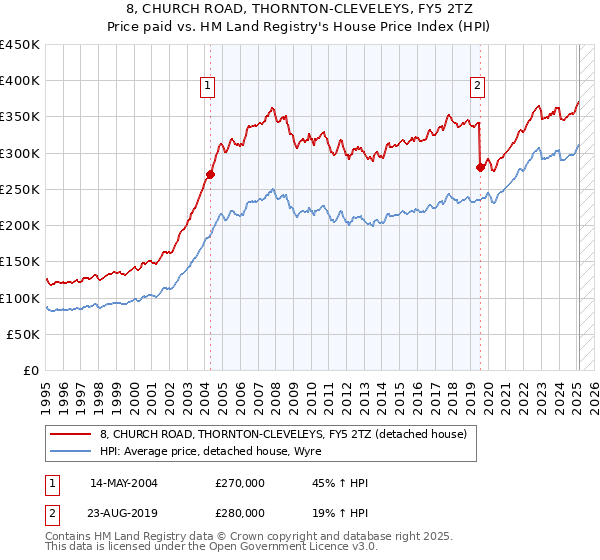 8, CHURCH ROAD, THORNTON-CLEVELEYS, FY5 2TZ: Price paid vs HM Land Registry's House Price Index