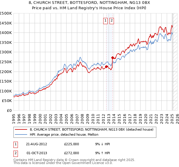 8, CHURCH STREET, BOTTESFORD, NOTTINGHAM, NG13 0BX: Price paid vs HM Land Registry's House Price Index