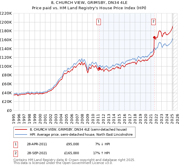 8, CHURCH VIEW, GRIMSBY, DN34 4LE: Price paid vs HM Land Registry's House Price Index