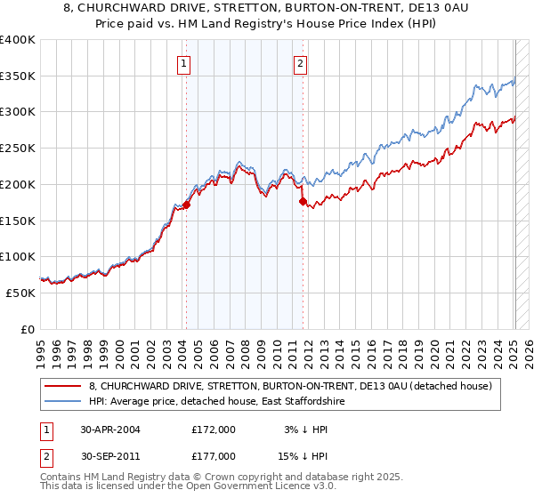 8, CHURCHWARD DRIVE, STRETTON, BURTON-ON-TRENT, DE13 0AU: Price paid vs HM Land Registry's House Price Index