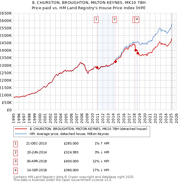 8, CHURSTON, BROUGHTON, MILTON KEYNES, MK10 7BH: Price paid vs HM Land Registry's House Price Index