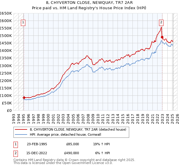 8, CHYVERTON CLOSE, NEWQUAY, TR7 2AR: Price paid vs HM Land Registry's House Price Index