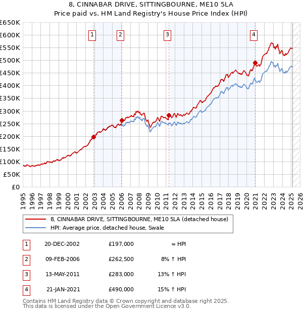 8, CINNABAR DRIVE, SITTINGBOURNE, ME10 5LA: Price paid vs HM Land Registry's House Price Index