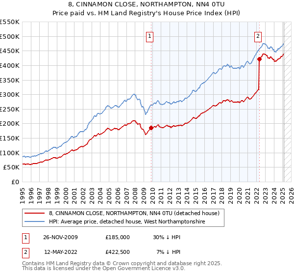 8, CINNAMON CLOSE, NORTHAMPTON, NN4 0TU: Price paid vs HM Land Registry's House Price Index