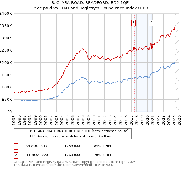 8, CLARA ROAD, BRADFORD, BD2 1QE: Price paid vs HM Land Registry's House Price Index