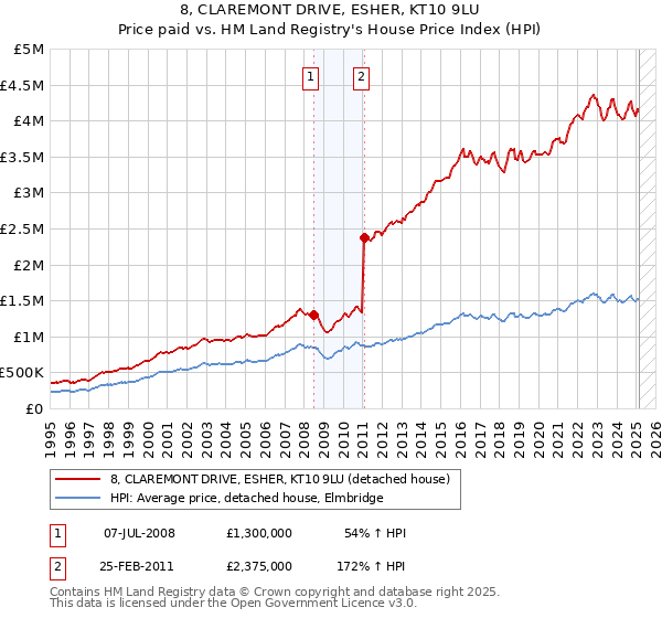8, CLAREMONT DRIVE, ESHER, KT10 9LU: Price paid vs HM Land Registry's House Price Index