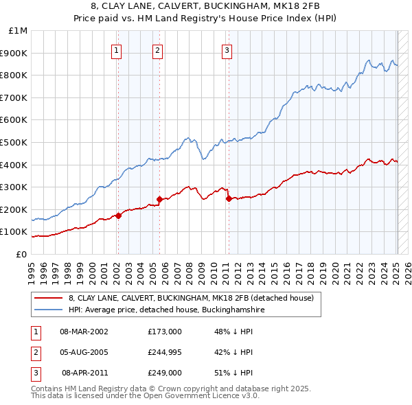 8, CLAY LANE, CALVERT, BUCKINGHAM, MK18 2FB: Price paid vs HM Land Registry's House Price Index