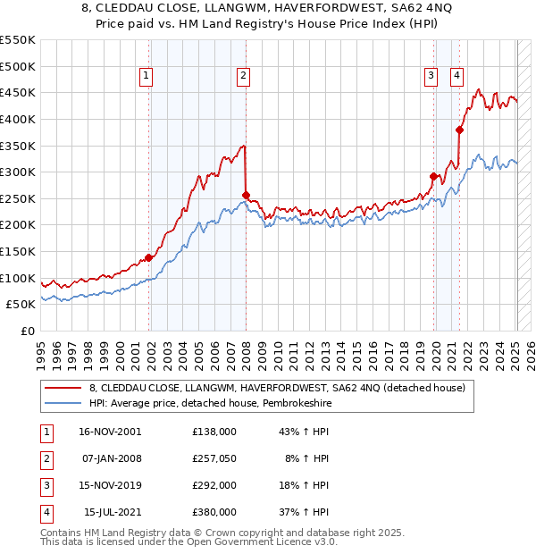 8, CLEDDAU CLOSE, LLANGWM, HAVERFORDWEST, SA62 4NQ: Price paid vs HM Land Registry's House Price Index