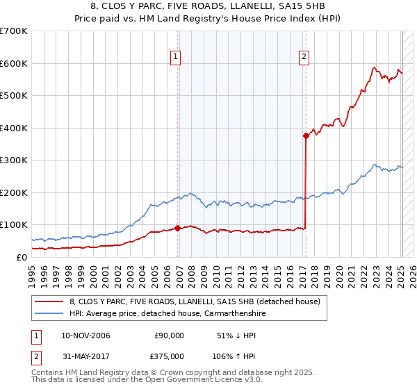 8, CLOS Y PARC, FIVE ROADS, LLANELLI, SA15 5HB: Price paid vs HM Land Registry's House Price Index