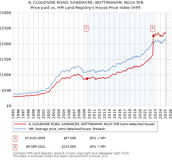 8, CLOUDSIDE ROAD, SANDIACRE, NOTTINGHAM, NG10 5FB: Price paid vs HM Land Registry's House Price Index