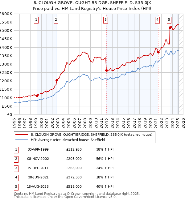 8, CLOUGH GROVE, OUGHTIBRIDGE, SHEFFIELD, S35 0JX: Price paid vs HM Land Registry's House Price Index