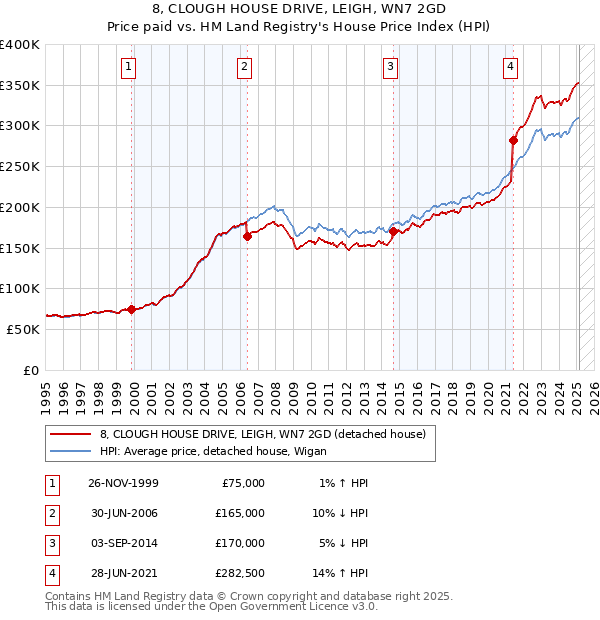 8, CLOUGH HOUSE DRIVE, LEIGH, WN7 2GD: Price paid vs HM Land Registry's House Price Index