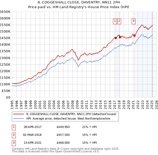 8, COGGESHALL CLOSE, DAVENTRY, NN11 2PH: Price paid vs HM Land Registry's House Price Index