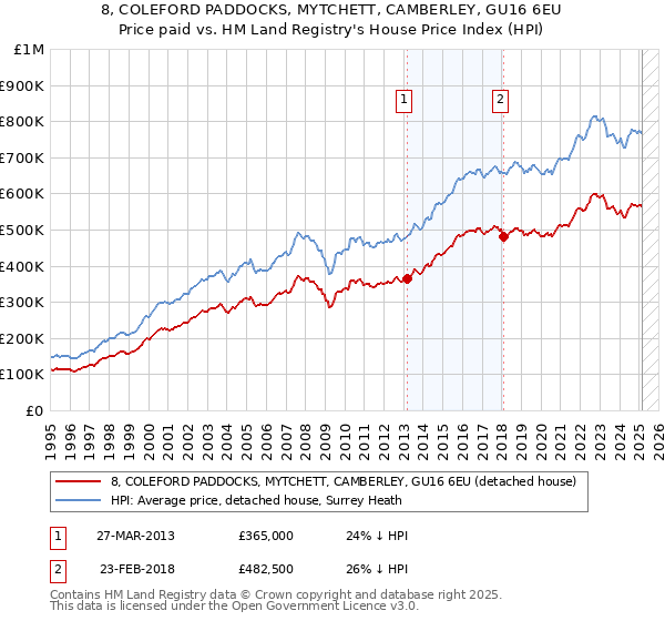 8, COLEFORD PADDOCKS, MYTCHETT, CAMBERLEY, GU16 6EU: Price paid vs HM Land Registry's House Price Index