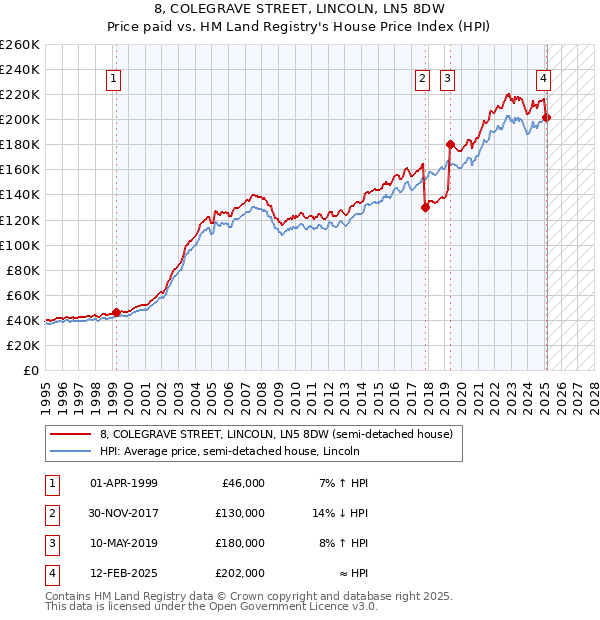 8, COLEGRAVE STREET, LINCOLN, LN5 8DW: Price paid vs HM Land Registry's House Price Index