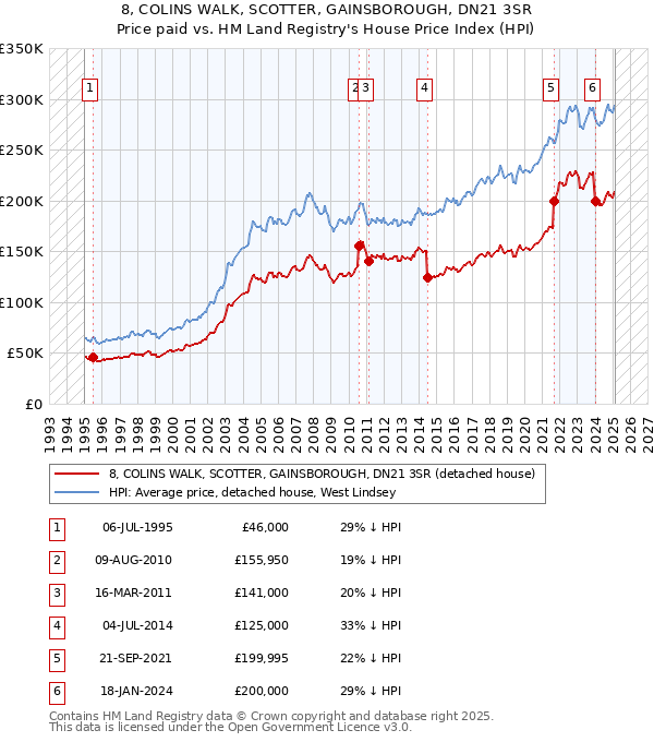 8, COLINS WALK, SCOTTER, GAINSBOROUGH, DN21 3SR: Price paid vs HM Land Registry's House Price Index