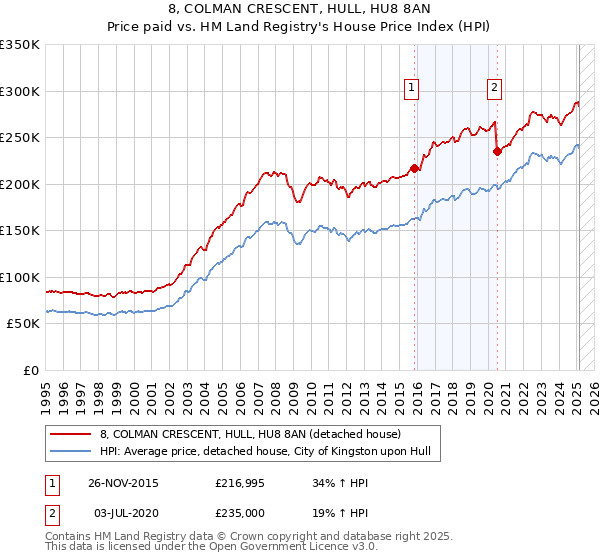 8, COLMAN CRESCENT, HULL, HU8 8AN: Price paid vs HM Land Registry's House Price Index
