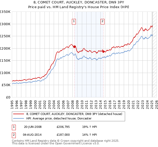 8, COMET COURT, AUCKLEY, DONCASTER, DN9 3PY: Price paid vs HM Land Registry's House Price Index