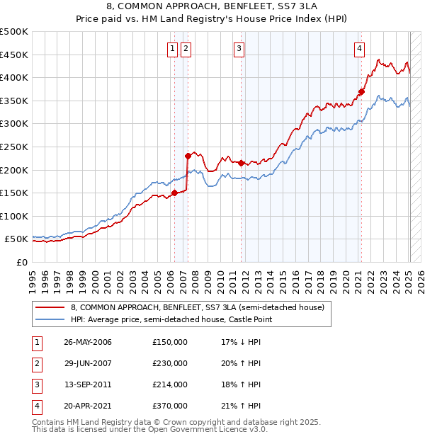 8, COMMON APPROACH, BENFLEET, SS7 3LA: Price paid vs HM Land Registry's House Price Index