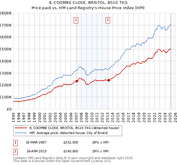 8, COOMBE CLOSE, BRISTOL, BS10 7XG: Price paid vs HM Land Registry's House Price Index
