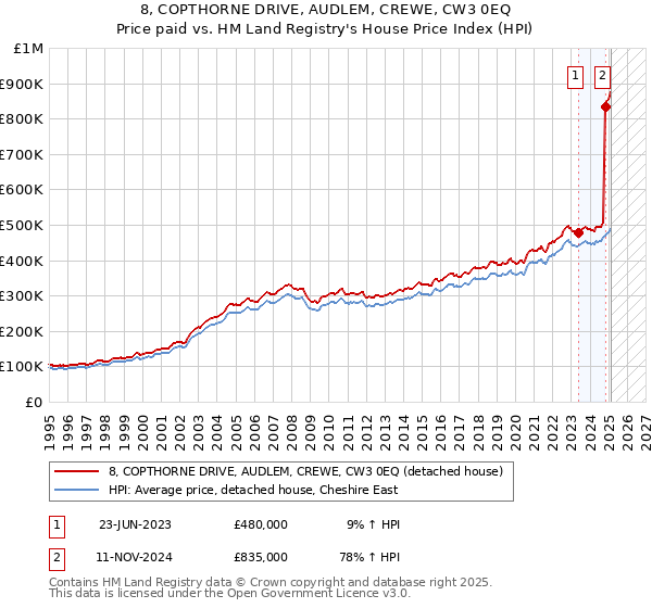 8, COPTHORNE DRIVE, AUDLEM, CREWE, CW3 0EQ: Price paid vs HM Land Registry's House Price Index