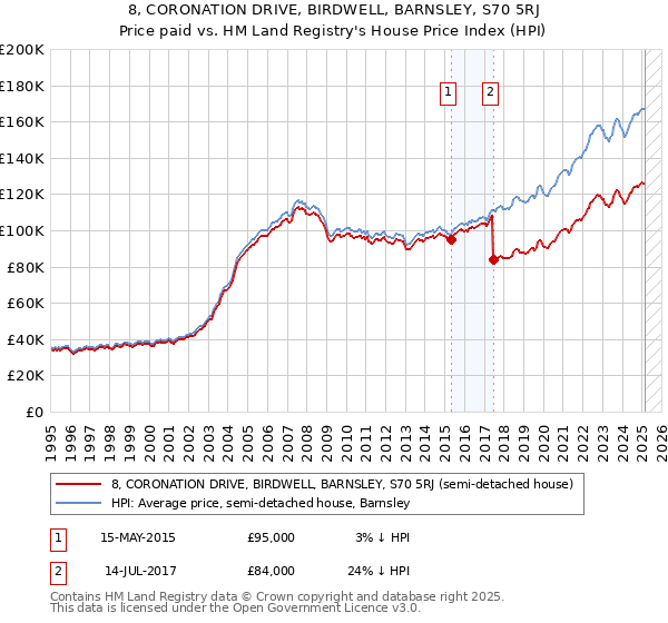 8, CORONATION DRIVE, BIRDWELL, BARNSLEY, S70 5RJ: Price paid vs HM Land Registry's House Price Index