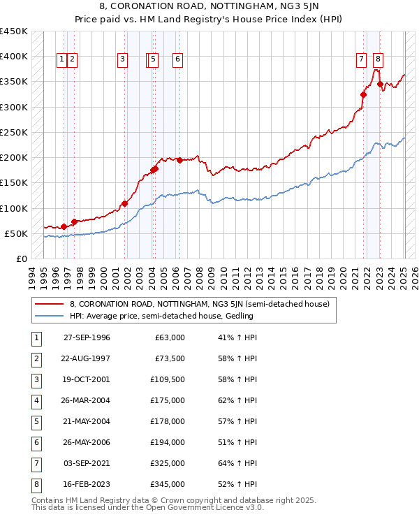 8, CORONATION ROAD, NOTTINGHAM, NG3 5JN: Price paid vs HM Land Registry's House Price Index