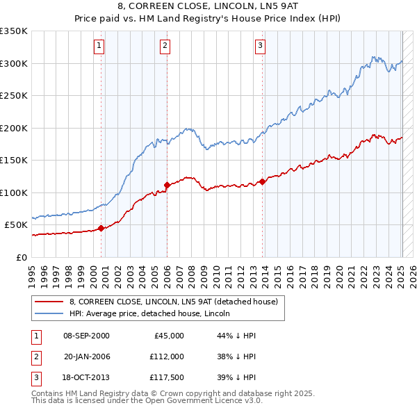 8, CORREEN CLOSE, LINCOLN, LN5 9AT: Price paid vs HM Land Registry's House Price Index