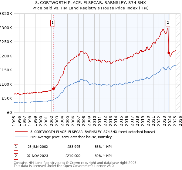 8, CORTWORTH PLACE, ELSECAR, BARNSLEY, S74 8HX: Price paid vs HM Land Registry's House Price Index