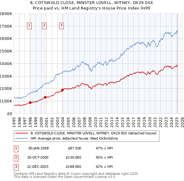 8, COTSWOLD CLOSE, MINSTER LOVELL, WITNEY, OX29 0SX: Price paid vs HM Land Registry's House Price Index