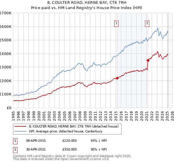 8, COULTER ROAD, HERNE BAY, CT6 7RH: Price paid vs HM Land Registry's House Price Index