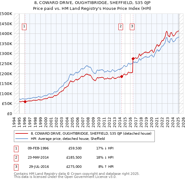 8, COWARD DRIVE, OUGHTIBRIDGE, SHEFFIELD, S35 0JP: Price paid vs HM Land Registry's House Price Index