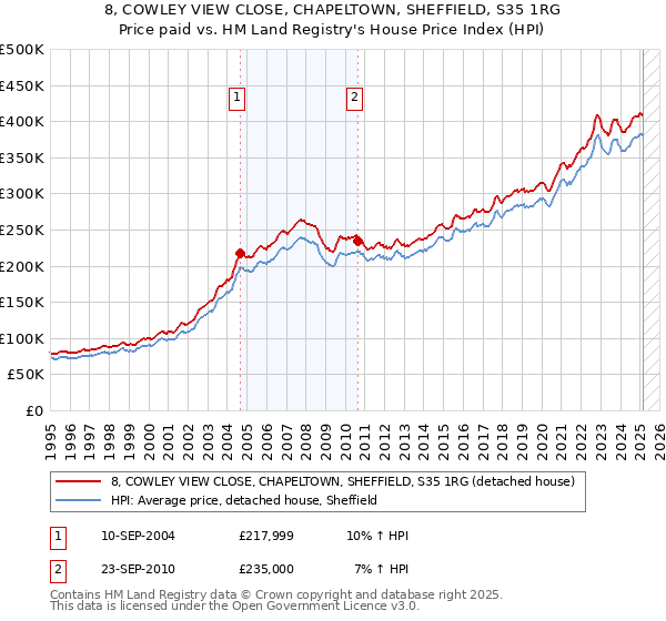 8, COWLEY VIEW CLOSE, CHAPELTOWN, SHEFFIELD, S35 1RG: Price paid vs HM Land Registry's House Price Index