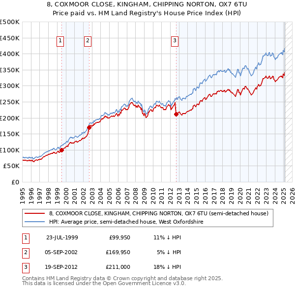8, COXMOOR CLOSE, KINGHAM, CHIPPING NORTON, OX7 6TU: Price paid vs HM Land Registry's House Price Index