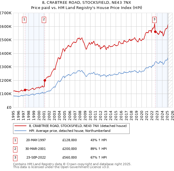8, CRABTREE ROAD, STOCKSFIELD, NE43 7NX: Price paid vs HM Land Registry's House Price Index