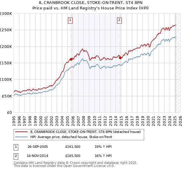 8, CRANBROOK CLOSE, STOKE-ON-TRENT, ST4 8PN: Price paid vs HM Land Registry's House Price Index