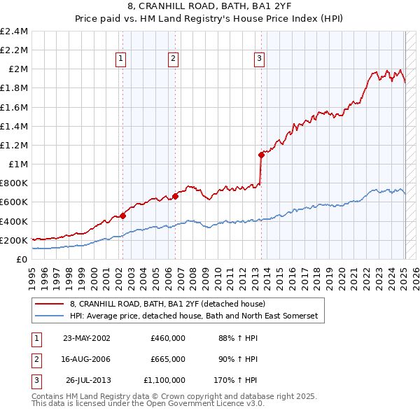 8, CRANHILL ROAD, BATH, BA1 2YF: Price paid vs HM Land Registry's House Price Index