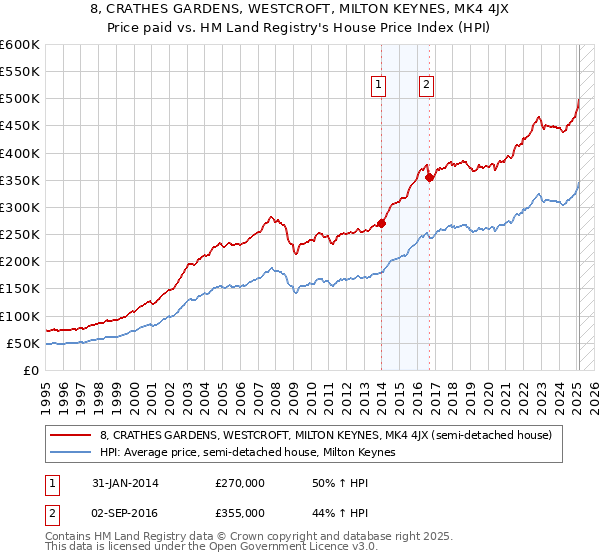 8, CRATHES GARDENS, WESTCROFT, MILTON KEYNES, MK4 4JX: Price paid vs HM Land Registry's House Price Index