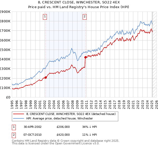 8, CRESCENT CLOSE, WINCHESTER, SO22 4EX: Price paid vs HM Land Registry's House Price Index