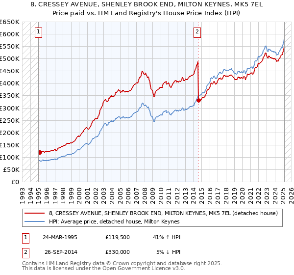 8, CRESSEY AVENUE, SHENLEY BROOK END, MILTON KEYNES, MK5 7EL: Price paid vs HM Land Registry's House Price Index