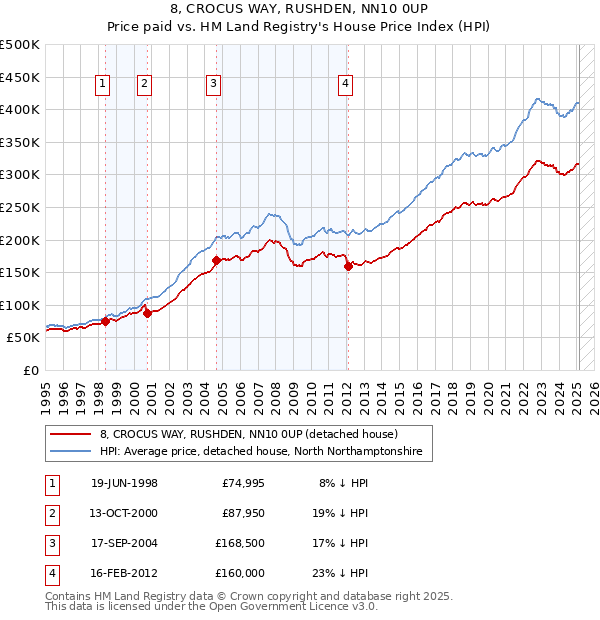 8, CROCUS WAY, RUSHDEN, NN10 0UP: Price paid vs HM Land Registry's House Price Index