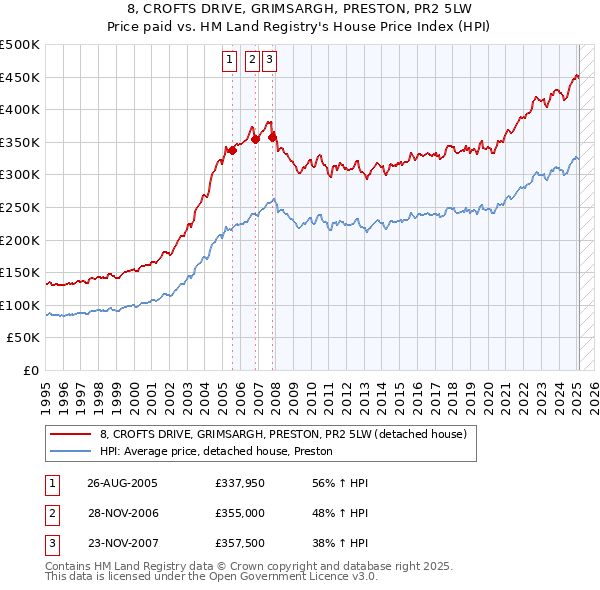 8, CROFTS DRIVE, GRIMSARGH, PRESTON, PR2 5LW: Price paid vs HM Land Registry's House Price Index